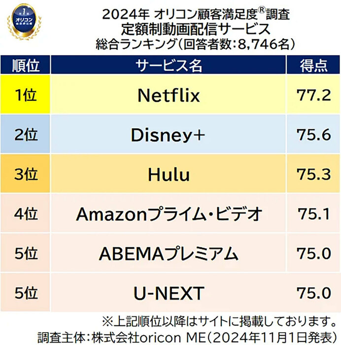 ネットフリックスの月額料金は890円～。いつでもキャンセルでき、どんなデバイスでも見放題など、ユーザーの利便性も追求している（「オリコン株式会社」調べ）