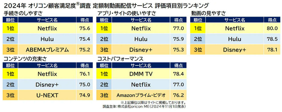 さまざまな評価項目でネットフリックスが1位に輝いている（「オリコン株式会社」調べ）