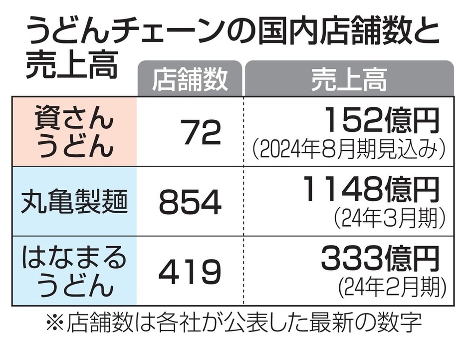 うどんチェーンの国内店舗数と売上高