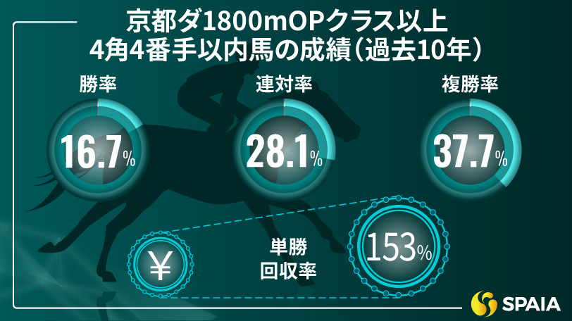 京都ダ1800mOPクラス以上、4角4番手以内の成績（過去10年）