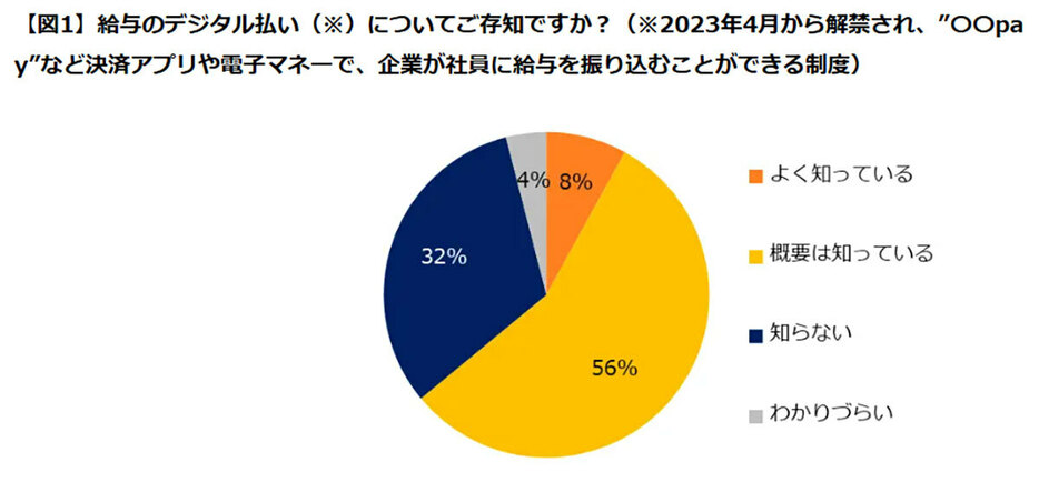 実際に利用した人がほどんどいないからか、「概要は知っている」と回答した人が半数以上だった（「エン・ジャパン株式会社」調べ）