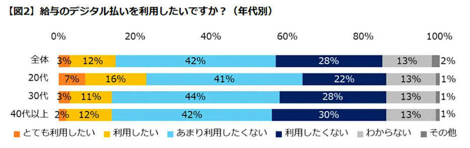 給与デジタル払いを利用したい人は全体で15％と少数派（「エン・ジャパン株式会社」調べ）