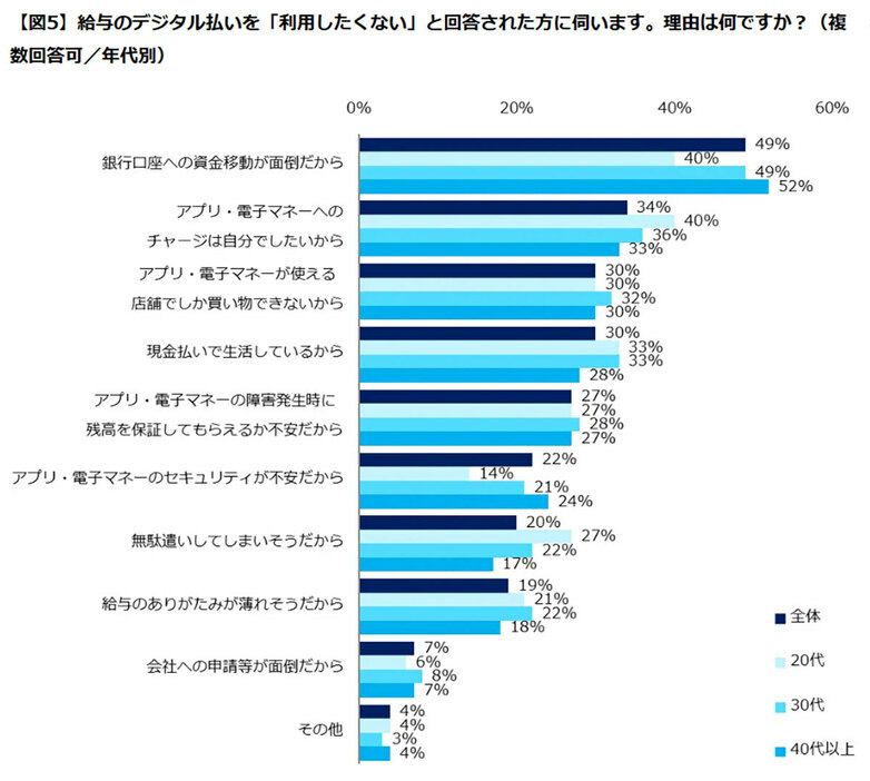 約半数が「銀行口座への資金移動が面倒」と回答（「エン・ジャパン株式会社」調べ）