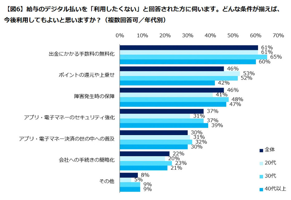 手数料を気にする人が最も多く、約6割が「出金手数料の無料化」と回答（「エン・ジャパン株式会社」調べ）