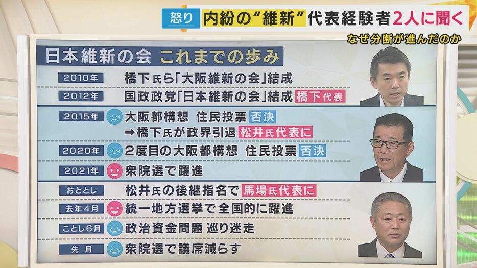 日本維新の会、これまでの歩み