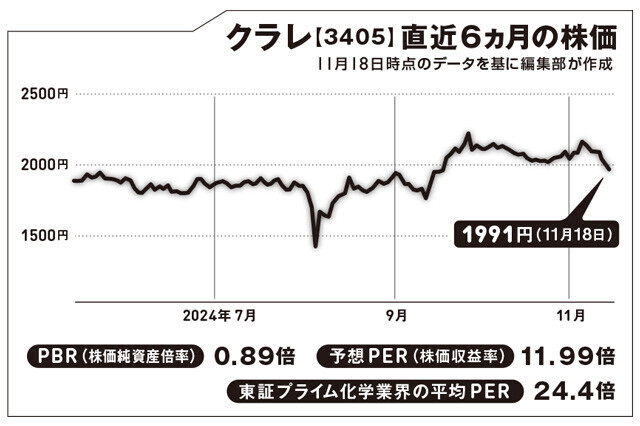 社名の由来は、1926年にクラボウ（倉敷紡績）社長だった大原孫三郎氏がレーヨン生産のために設立したことから。配当利回りは2.7％