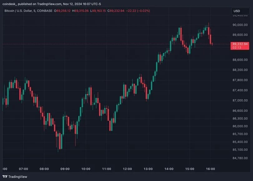 ビットコイン、一時9万ドル超え──市場の乱高下で9億ドルのレバレッジが清算