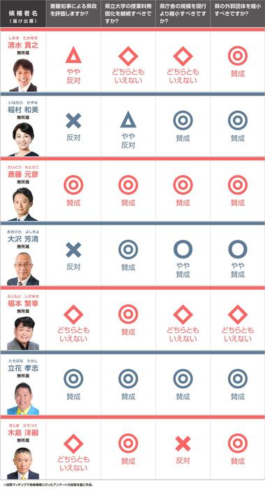 兵庫県知事選挙　政策比較表