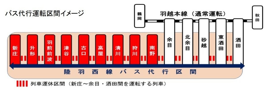 陸羽西線の運休区間