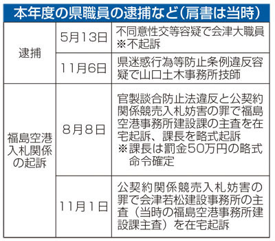 本年度の県職員の逮捕など