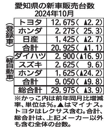 ☆新車販売　１０月