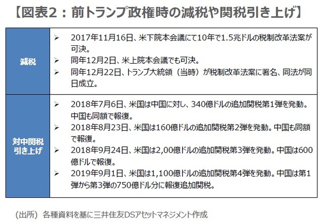 ［図表2］前トランプ政権時の減税や関税引き上げ