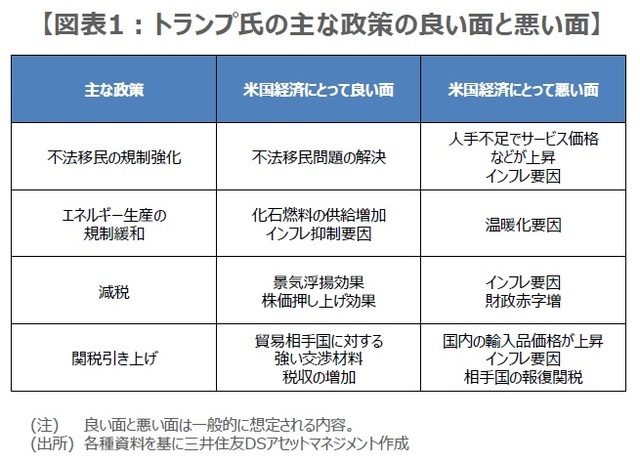 ［図表1］トランプ氏の主な政策の良い面と悪い面