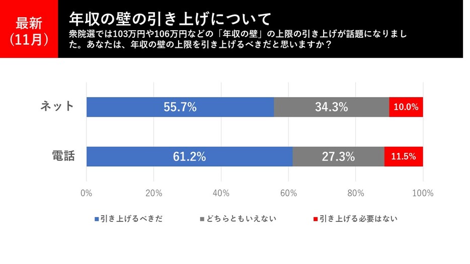 年収の壁の引き上げについて