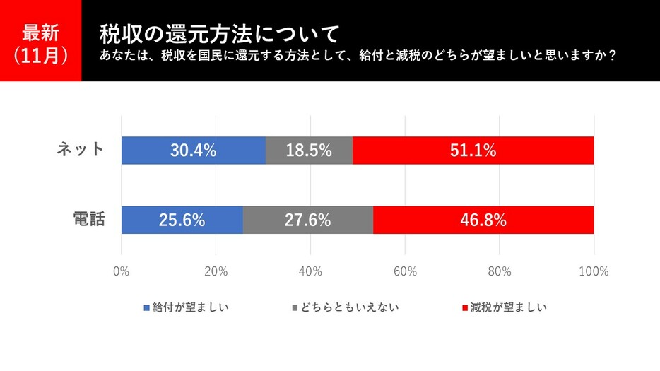 税収の還元方法について