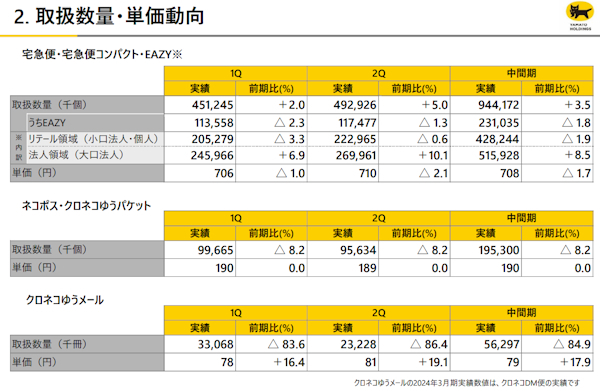 法人領域は純2Qに大きく取扱数量を伸ばした（画像はIR資料から編集部がキャプチャ）