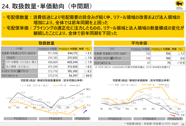 宅配便数量は増加したが単価は1.7％のマイナスとなった（画像はIR資料から編集部がキャプチャ）