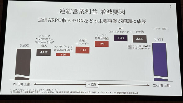 楽天ローミング・MVNOの収入減が引き下げ要因になったが、金融・エネルギーやビジネスセグメントは堅調だ