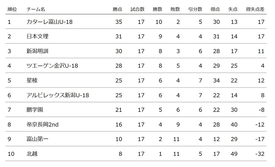 高円宮杯 JFA U-18サッカープリンスリーグ2024 北信越1部順位表