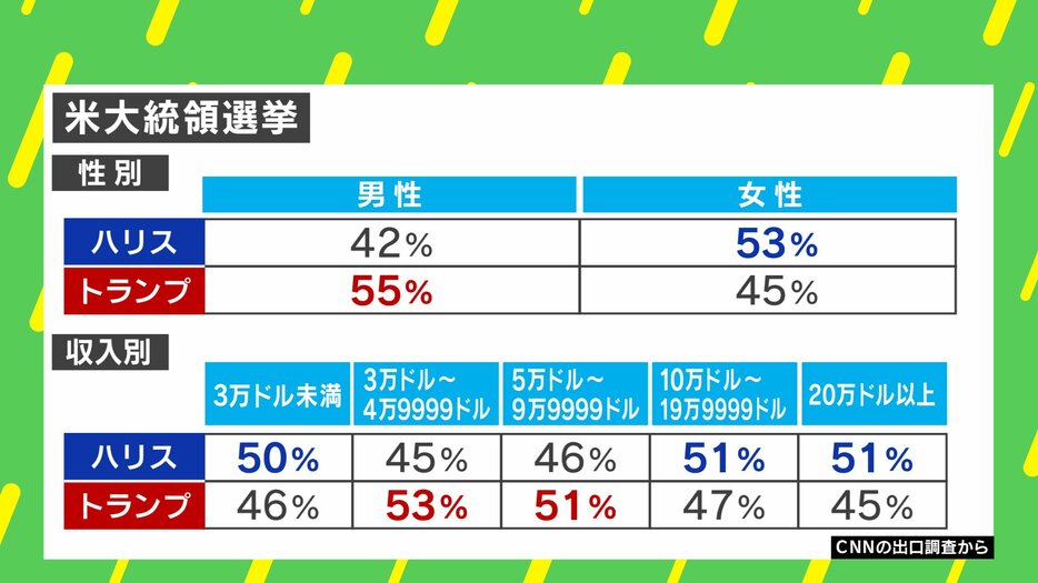 「性別」「収入」と投票