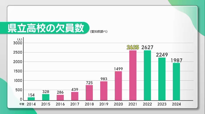 愛知県立高校の欠員数は、2021年度に2600人を超えた