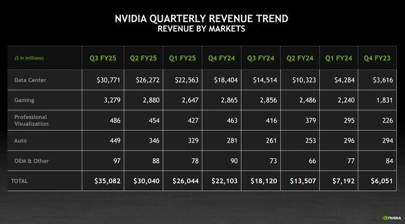 事業別売上高（画像：NVIDIA）