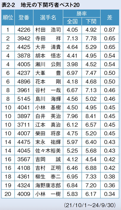 地元の下関巧者ベスト20/ボートレース（競艇）