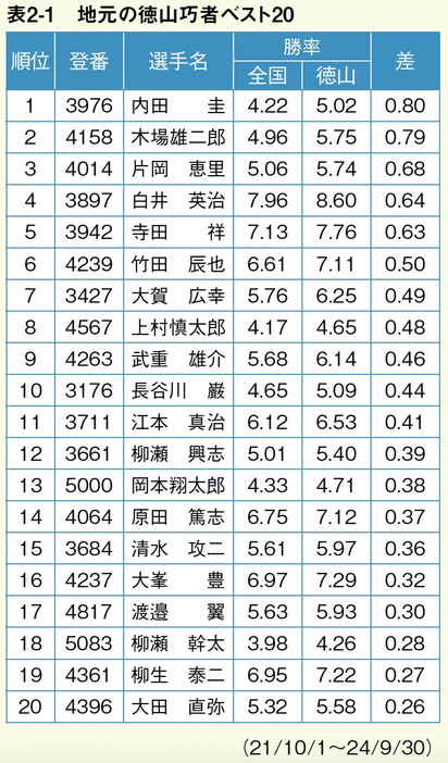 地元の徳山巧者ベスト20/ボートレース（競艇）