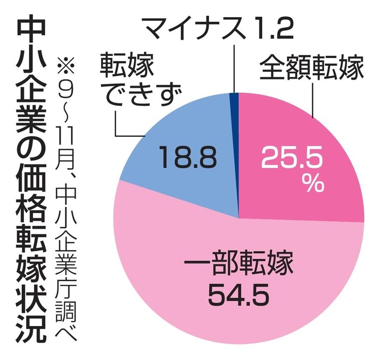 中小企業の価格転嫁状況