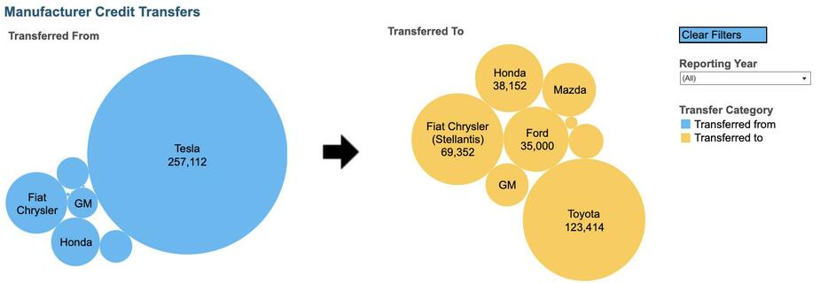 加州のZEV規制に対応するため2015年～2021年に自動車メーカー間で移転されたZEVクレジット。テスラが圧倒的に保有しトヨタなどに販売している。（CARB＝カリフォルニア大気資源局のHPより転載）