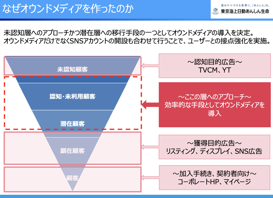 「認知・未利用顧客」「潜在顧客」へのアプローチ手段としてオウンドメディアを導入