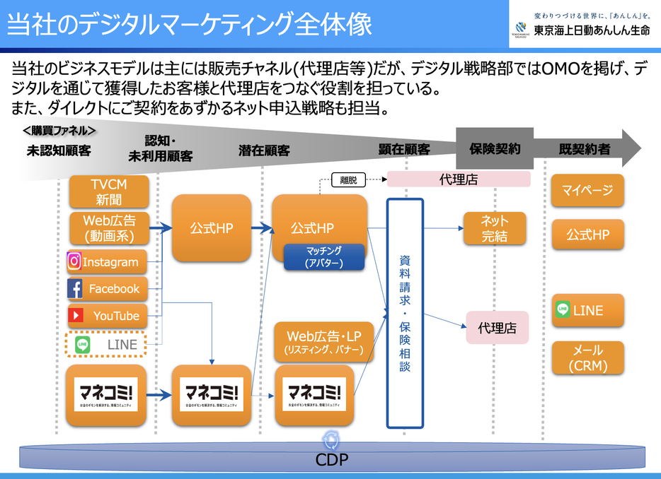 東京海上日動あんしん生命保険のデジタルマーケティング全体像