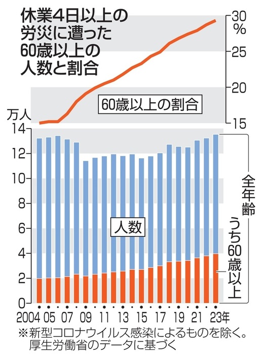 休業4日以上の労災に遭った60歳以上の人数と割合