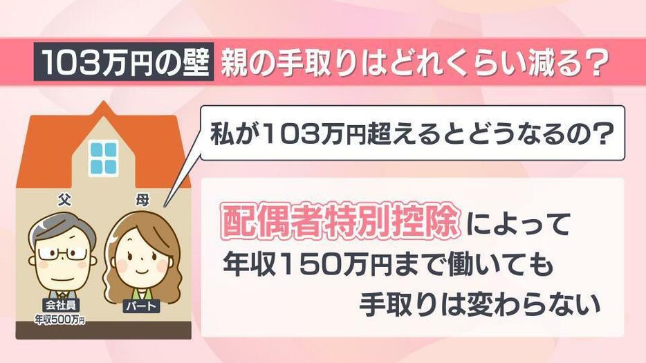 夫婦間での「配偶者特別控除」