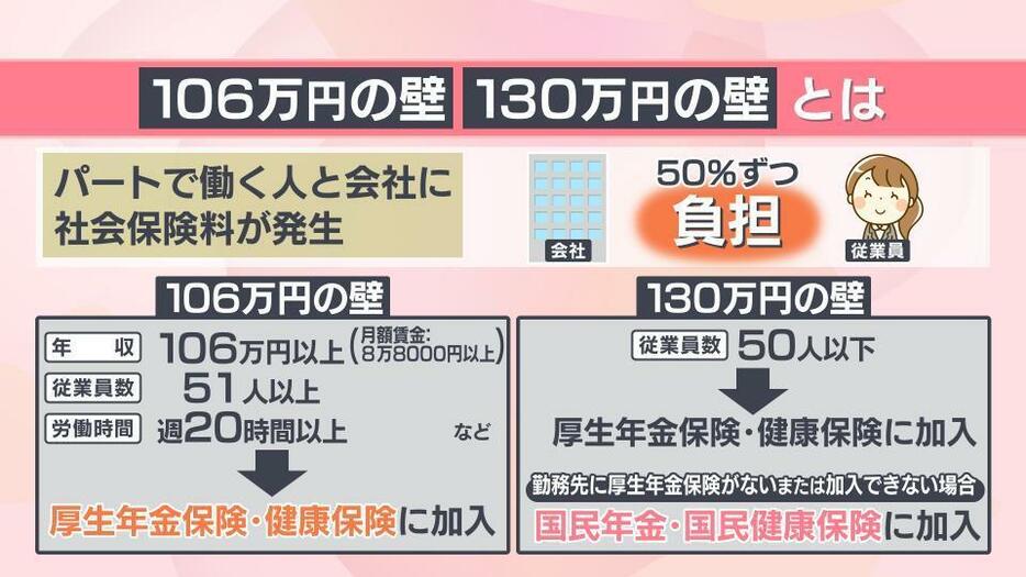 106万円と130万円は「社会保険料の壁」