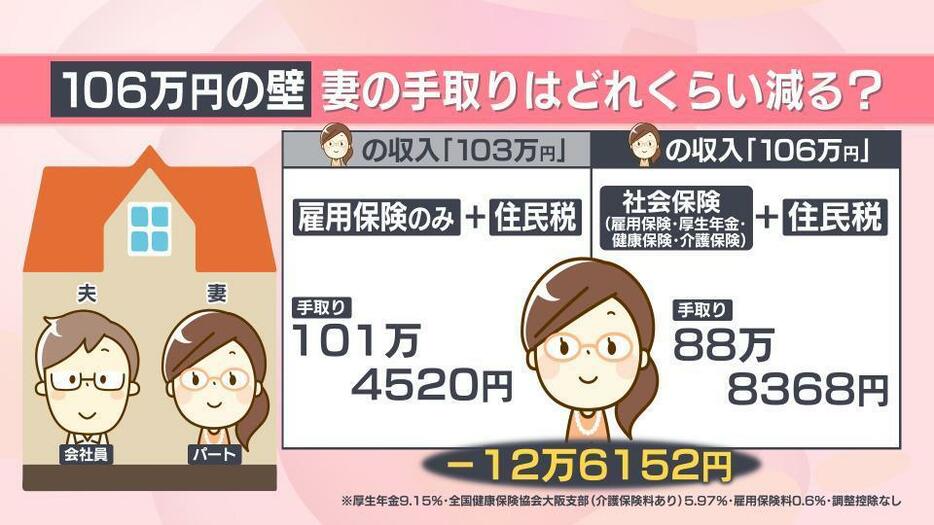 手取りの減額幅が大きい「社会保険料の壁」