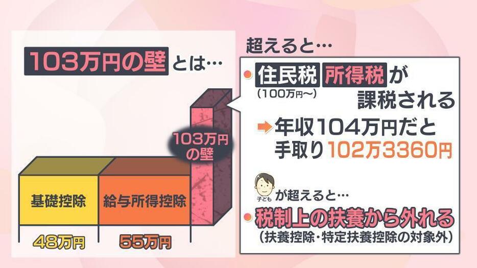 103万円の壁の仕組み