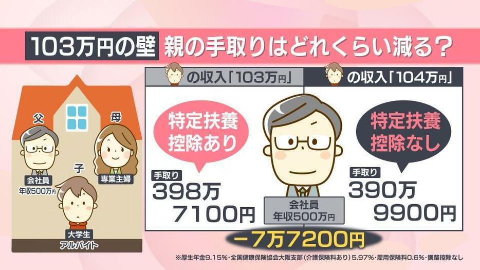 「103万円の壁」親の手取りに大きく影響