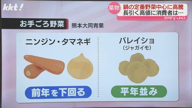 ニンジンとタマネギの価格は前年を下回る