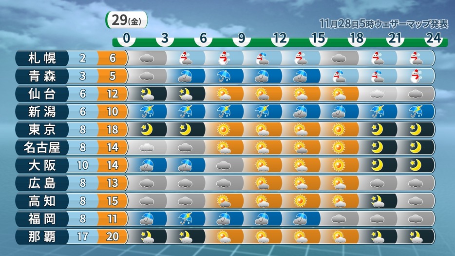 29日(金)の時系列予報(天気・気温)