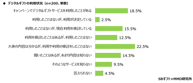 デジタルギフトの利用状況（n=200、出典：MMD研究所）