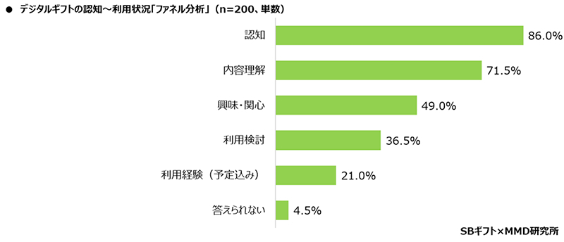 デジタルギフトの利用状況（ファネル分析）（n=200、出典：MMD研究所）