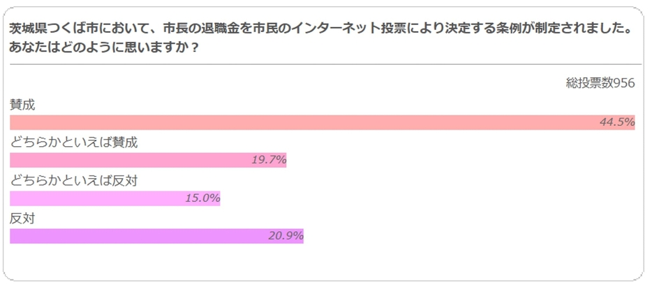 茨城県つくば市において、市長の退職金を市民のインターネット投票により決定する条例が制定されました。あなたはどのように思いますか？