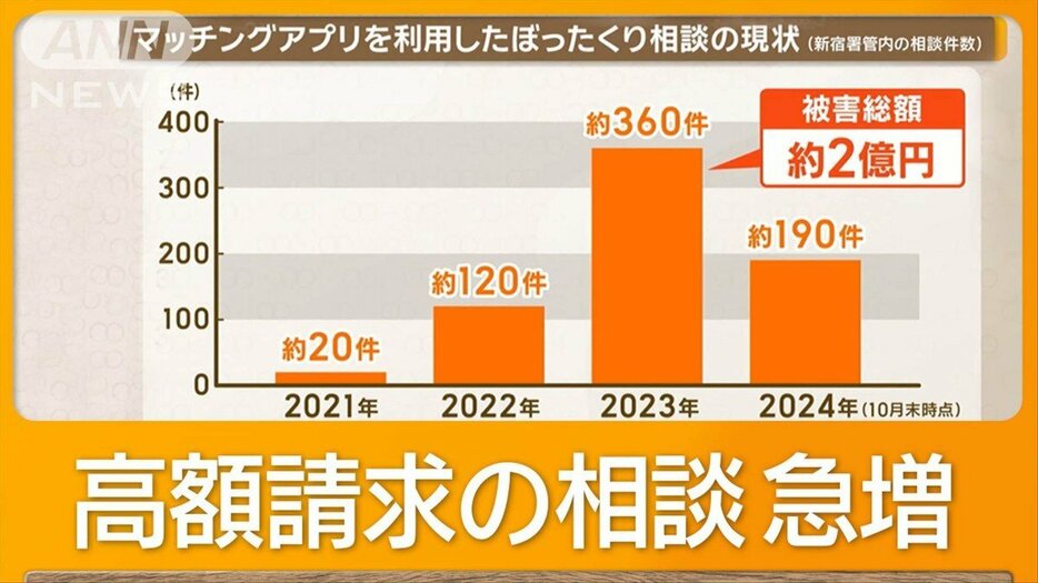 アプリで出会い“ぼったくり”14万円請求　深夜にATM回り「ずっと絶望していた」