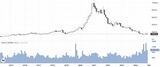 画像を拡大エムスリーの株価推移。2021年に最高値をつけてから急落した