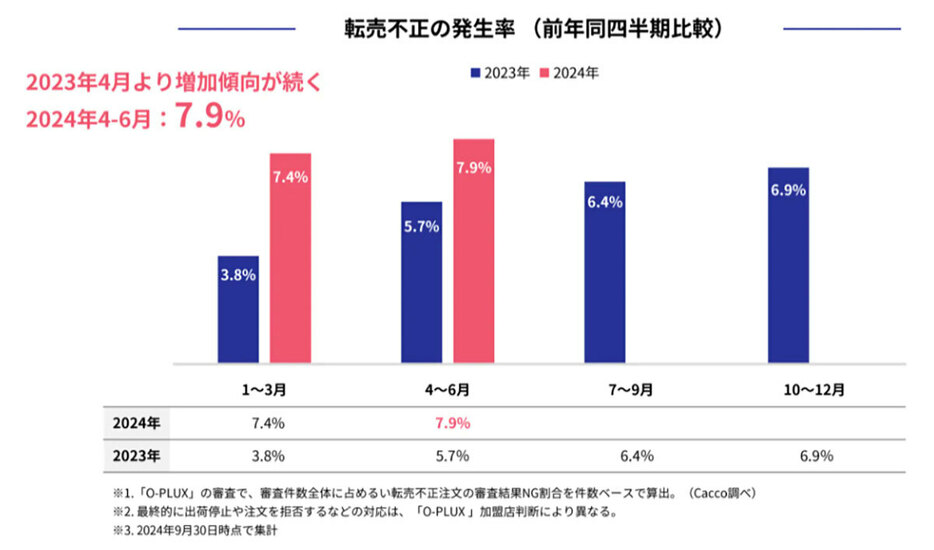 不正検知サービス「O-PLUX」のデータによると、免税品を含めた転売発生率は2023年4月以降増加傾向にあり、2024年4月から6月期には7.9％に達しています（株式会社リンク/かっこ株式会社調べ）