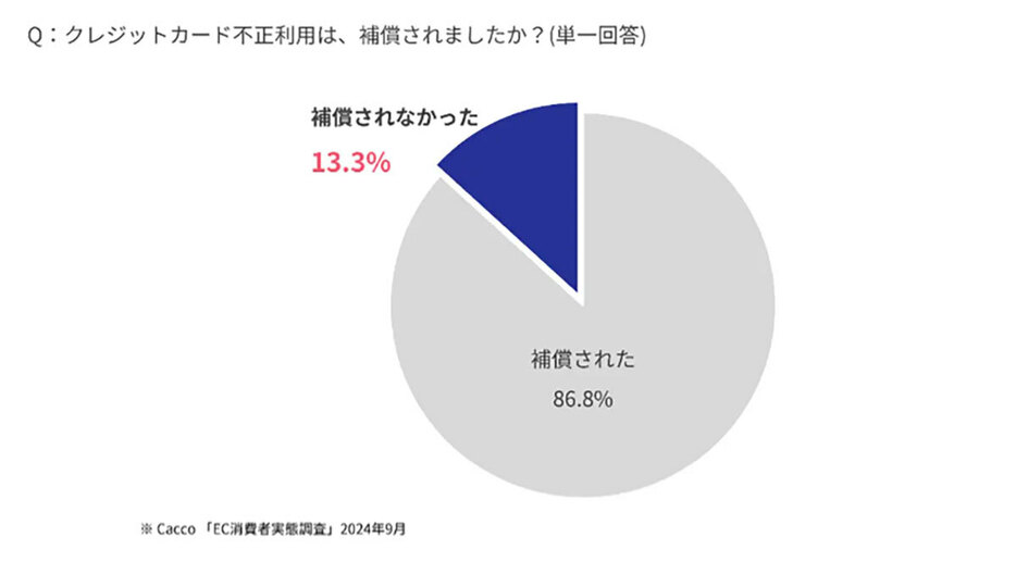 かっこが2024年9月に実施したEC消費者実態調査によると、クレジットカードの不正利用被害を受けた人のうち、13.3％がカード会社からの補償を受けられなかったと回答していることがわかりました（株式会社リンク/かっこ株式会社調べ）