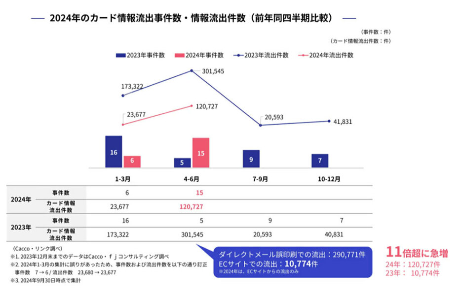 2024年4～6月のカード情報流出件数は120,727件で、1～3月期の約5倍に急増しています（株式会社リンク/かっこ株式会社調べ）