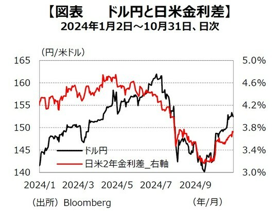 ［図表1］ドル円と⽇⽶⾦利差 出所：Bloomberg