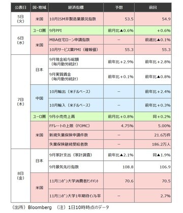 ［図表2］今週発表予定の主要経済指標 （注）1⽇10時時点のデータ出所：Bloomberg